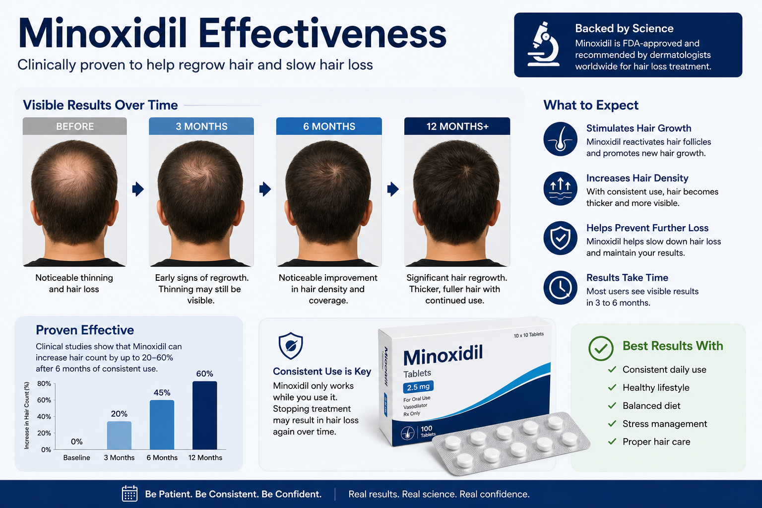 Minoxidil Effectiveness